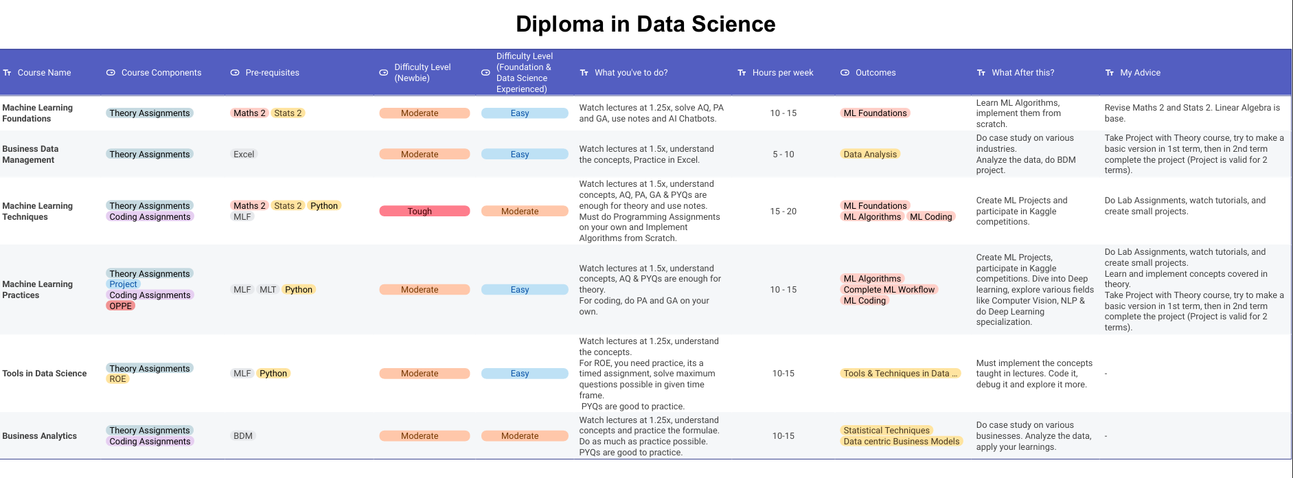 Diploma in Data Science